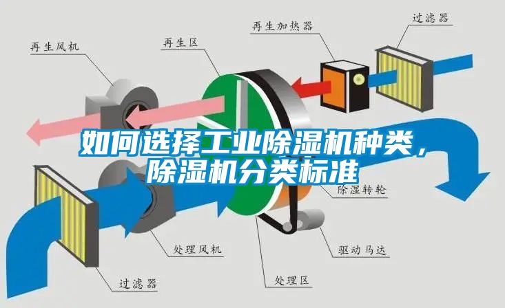 如何選擇工業(yè)除濕機(jī)種類，除濕機(jī)分類標(biāo)準(zhǔn)